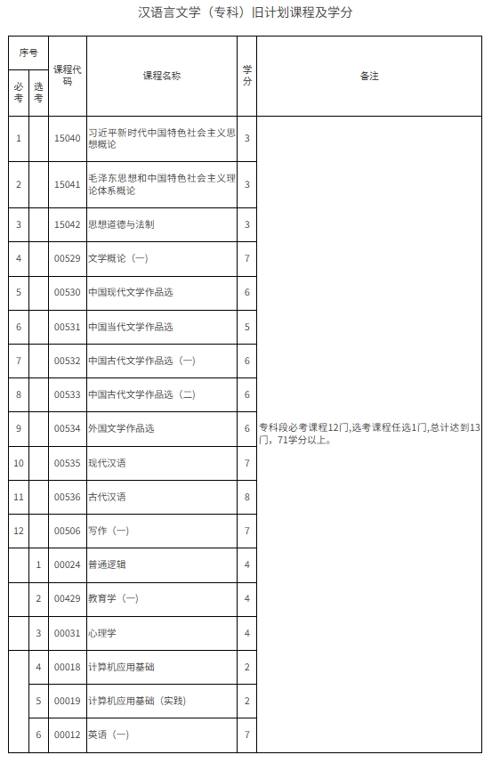 汉语言文学（专科）旧计划课程及学分